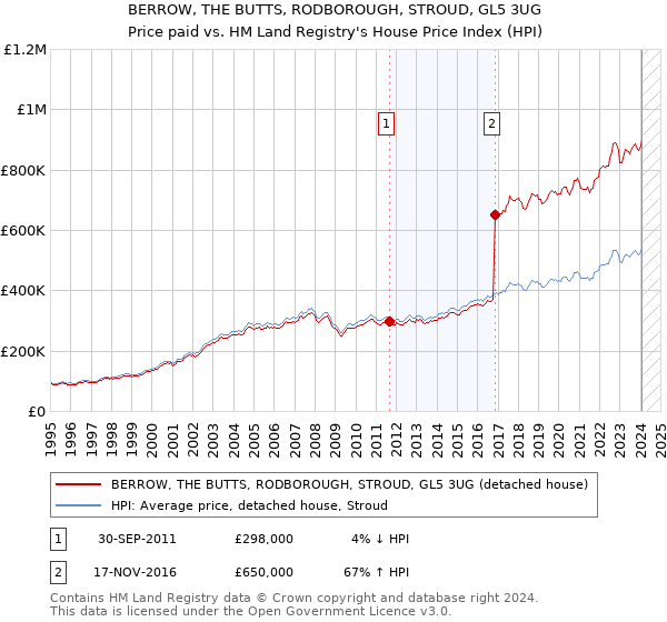 BERROW, THE BUTTS, RODBOROUGH, STROUD, GL5 3UG: Price paid vs HM Land Registry's House Price Index