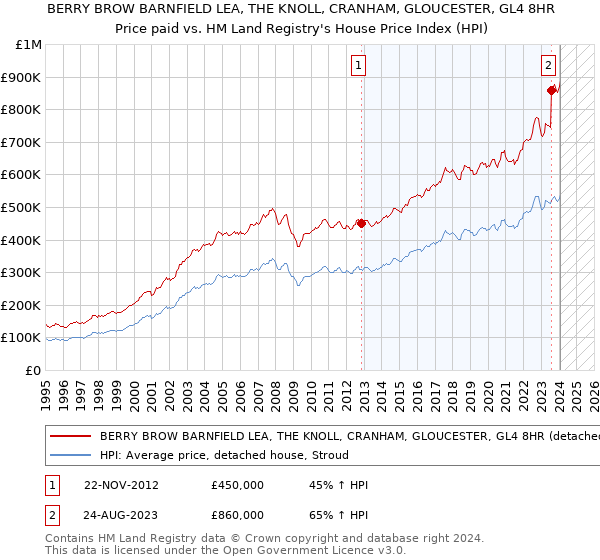 BERRY BROW BARNFIELD LEA, THE KNOLL, CRANHAM, GLOUCESTER, GL4 8HR: Price paid vs HM Land Registry's House Price Index