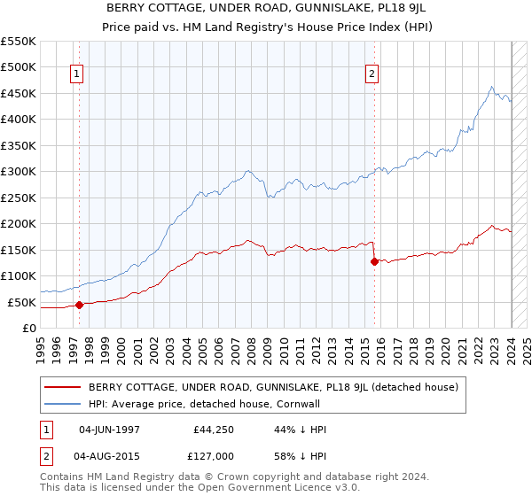 BERRY COTTAGE, UNDER ROAD, GUNNISLAKE, PL18 9JL: Price paid vs HM Land Registry's House Price Index