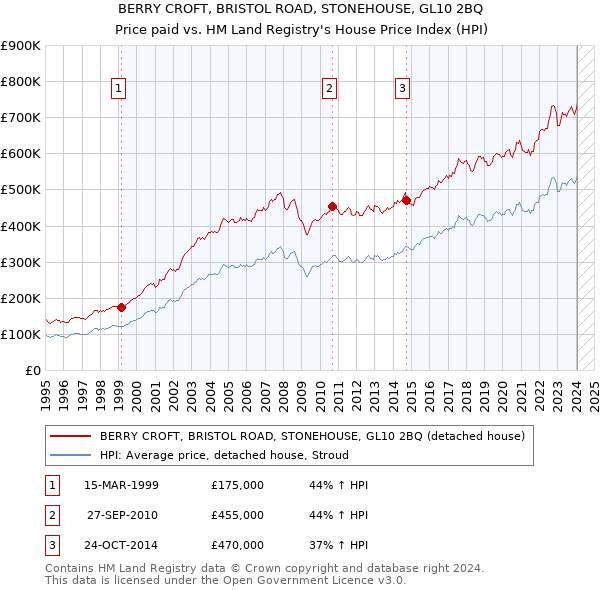 BERRY CROFT, BRISTOL ROAD, STONEHOUSE, GL10 2BQ: Price paid vs HM Land Registry's House Price Index