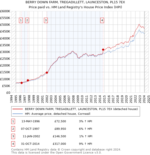 BERRY DOWN FARM, TREGADILLETT, LAUNCESTON, PL15 7EX: Price paid vs HM Land Registry's House Price Index