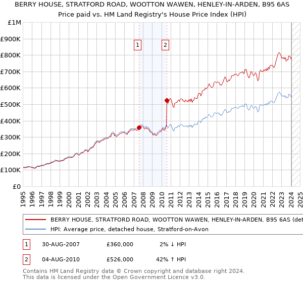 BERRY HOUSE, STRATFORD ROAD, WOOTTON WAWEN, HENLEY-IN-ARDEN, B95 6AS: Price paid vs HM Land Registry's House Price Index
