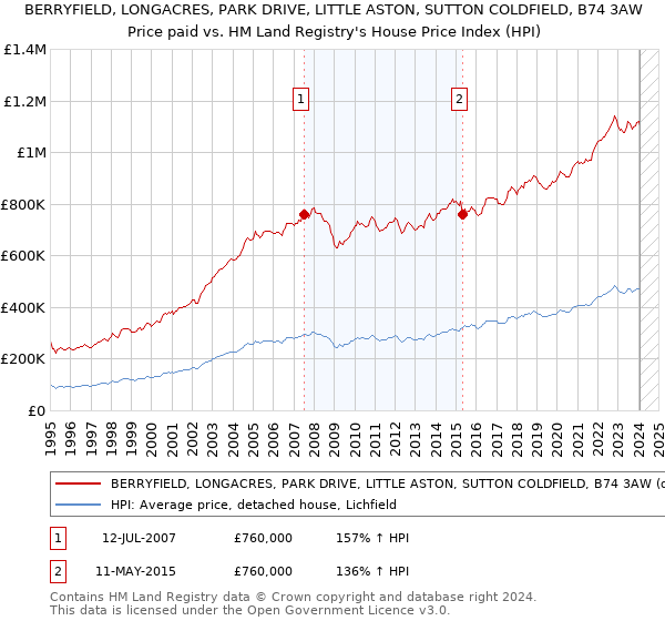 BERRYFIELD, LONGACRES, PARK DRIVE, LITTLE ASTON, SUTTON COLDFIELD, B74 3AW: Price paid vs HM Land Registry's House Price Index