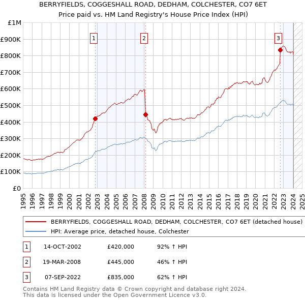 BERRYFIELDS, COGGESHALL ROAD, DEDHAM, COLCHESTER, CO7 6ET: Price paid vs HM Land Registry's House Price Index