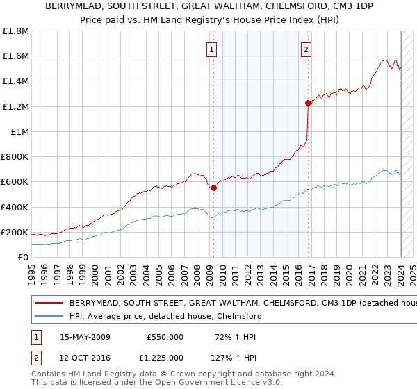 BERRYMEAD, SOUTH STREET, GREAT WALTHAM, CHELMSFORD, CM3 1DP: Price paid vs HM Land Registry's House Price Index