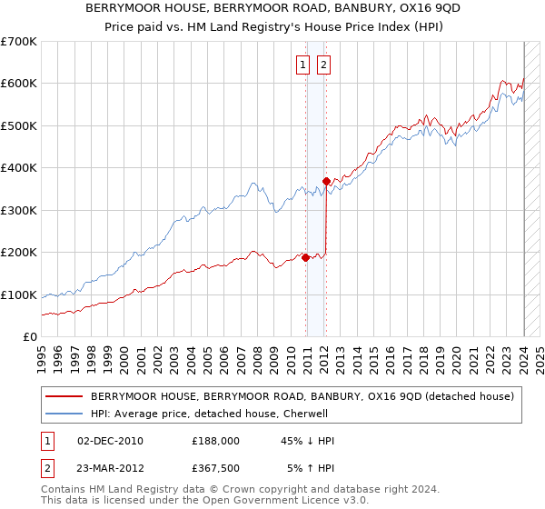 BERRYMOOR HOUSE, BERRYMOOR ROAD, BANBURY, OX16 9QD: Price paid vs HM Land Registry's House Price Index