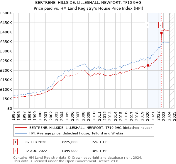 BERTRENE, HILLSIDE, LILLESHALL, NEWPORT, TF10 9HG: Price paid vs HM Land Registry's House Price Index
