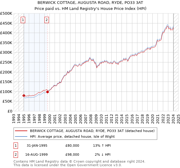 BERWICK COTTAGE, AUGUSTA ROAD, RYDE, PO33 3AT: Price paid vs HM Land Registry's House Price Index
