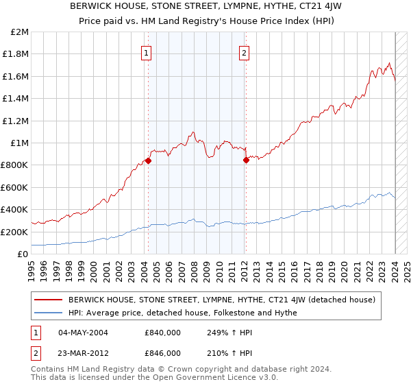 BERWICK HOUSE, STONE STREET, LYMPNE, HYTHE, CT21 4JW: Price paid vs HM Land Registry's House Price Index