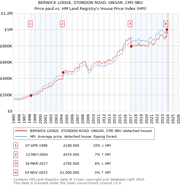 BERWICK LODGE, STONDON ROAD, ONGAR, CM5 9BU: Price paid vs HM Land Registry's House Price Index