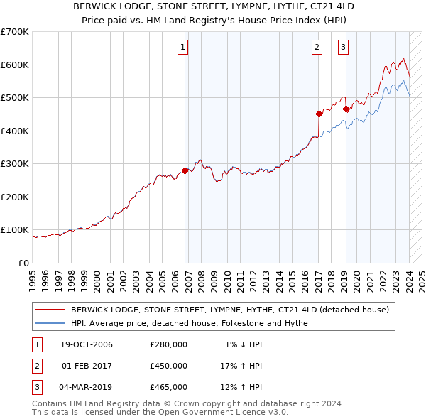 BERWICK LODGE, STONE STREET, LYMPNE, HYTHE, CT21 4LD: Price paid vs HM Land Registry's House Price Index