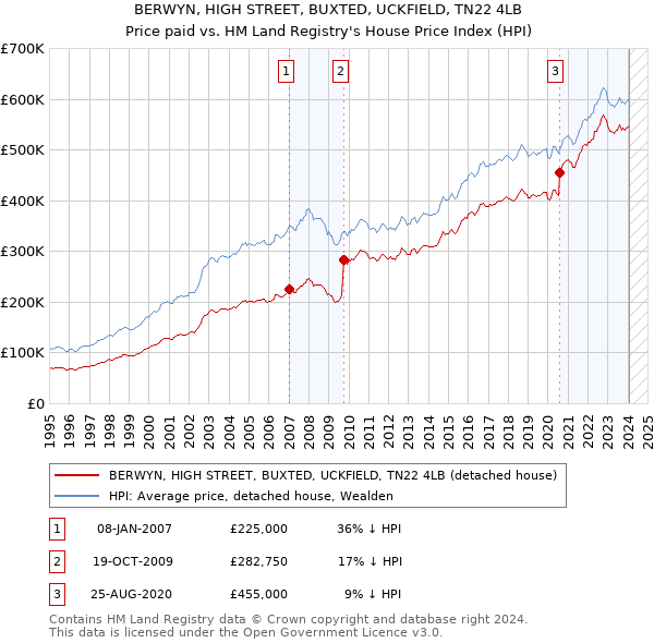 BERWYN, HIGH STREET, BUXTED, UCKFIELD, TN22 4LB: Price paid vs HM Land Registry's House Price Index