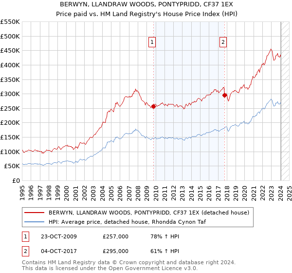 BERWYN, LLANDRAW WOODS, PONTYPRIDD, CF37 1EX: Price paid vs HM Land Registry's House Price Index