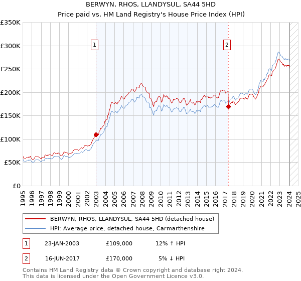 BERWYN, RHOS, LLANDYSUL, SA44 5HD: Price paid vs HM Land Registry's House Price Index