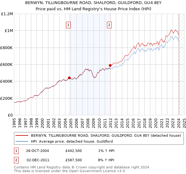 BERWYN, TILLINGBOURNE ROAD, SHALFORD, GUILDFORD, GU4 8EY: Price paid vs HM Land Registry's House Price Index