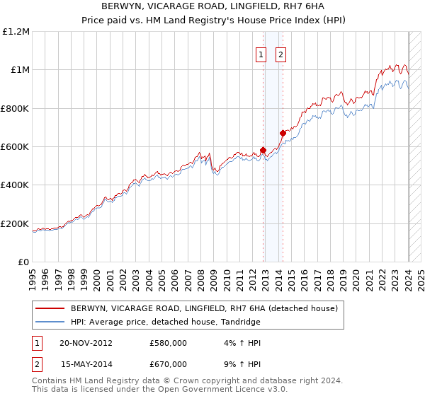 BERWYN, VICARAGE ROAD, LINGFIELD, RH7 6HA: Price paid vs HM Land Registry's House Price Index
