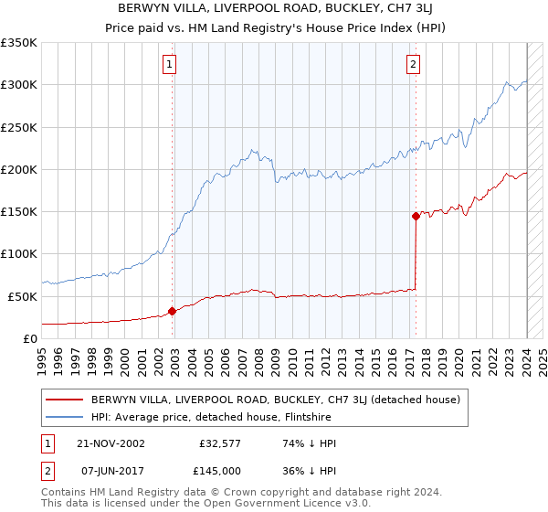 BERWYN VILLA, LIVERPOOL ROAD, BUCKLEY, CH7 3LJ: Price paid vs HM Land Registry's House Price Index