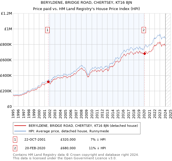 BERYLDENE, BRIDGE ROAD, CHERTSEY, KT16 8JN: Price paid vs HM Land Registry's House Price Index