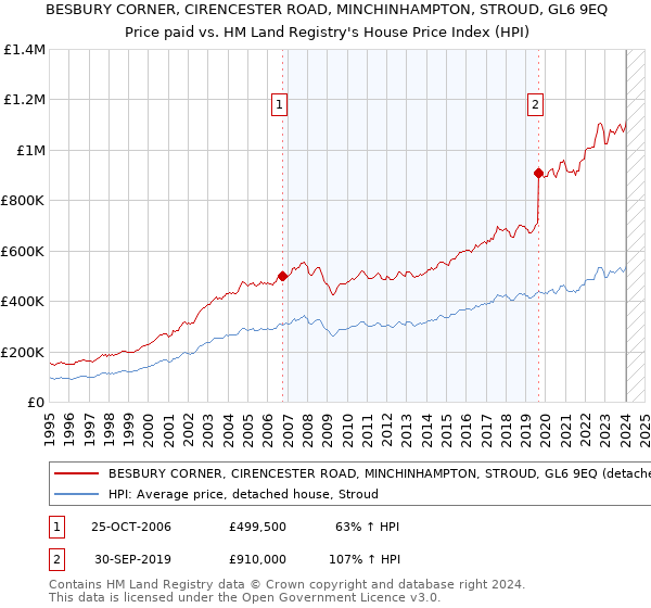 BESBURY CORNER, CIRENCESTER ROAD, MINCHINHAMPTON, STROUD, GL6 9EQ: Price paid vs HM Land Registry's House Price Index