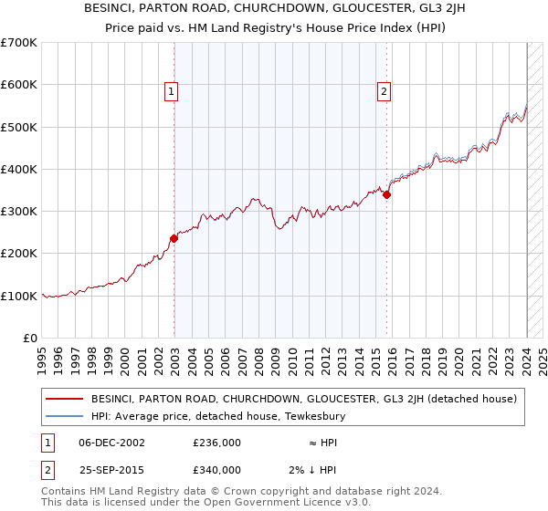 BESINCI, PARTON ROAD, CHURCHDOWN, GLOUCESTER, GL3 2JH: Price paid vs HM Land Registry's House Price Index