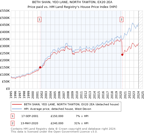 BETH SHAN, YEO LANE, NORTH TAWTON, EX20 2EA: Price paid vs HM Land Registry's House Price Index