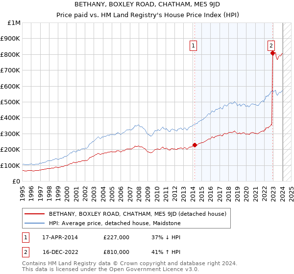 BETHANY, BOXLEY ROAD, CHATHAM, ME5 9JD: Price paid vs HM Land Registry's House Price Index