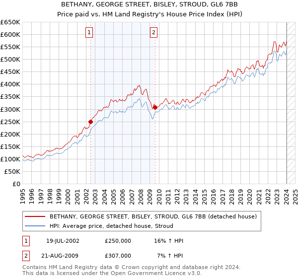BETHANY, GEORGE STREET, BISLEY, STROUD, GL6 7BB: Price paid vs HM Land Registry's House Price Index