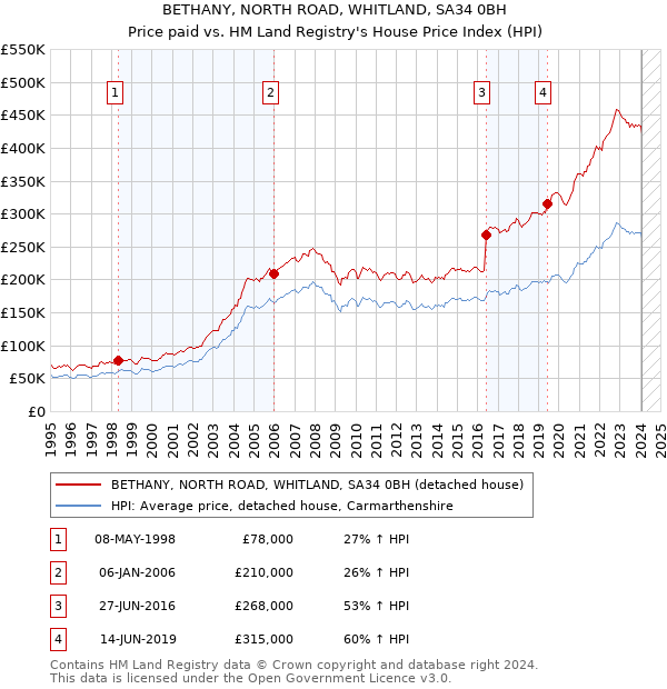 BETHANY, NORTH ROAD, WHITLAND, SA34 0BH: Price paid vs HM Land Registry's House Price Index