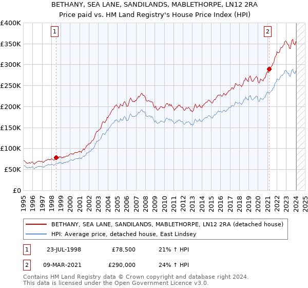 BETHANY, SEA LANE, SANDILANDS, MABLETHORPE, LN12 2RA: Price paid vs HM Land Registry's House Price Index