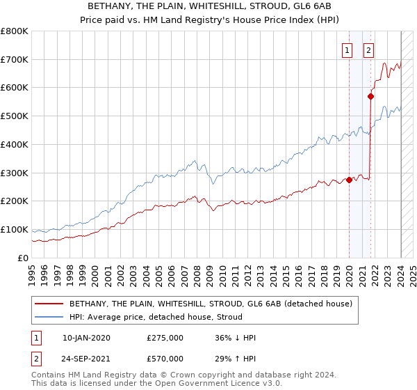 BETHANY, THE PLAIN, WHITESHILL, STROUD, GL6 6AB: Price paid vs HM Land Registry's House Price Index