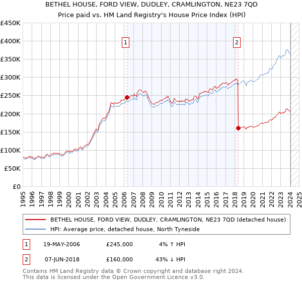 BETHEL HOUSE, FORD VIEW, DUDLEY, CRAMLINGTON, NE23 7QD: Price paid vs HM Land Registry's House Price Index