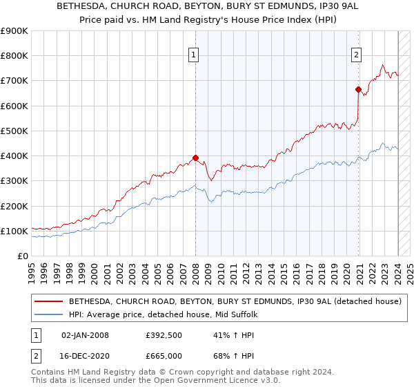 BETHESDA, CHURCH ROAD, BEYTON, BURY ST EDMUNDS, IP30 9AL: Price paid vs HM Land Registry's House Price Index