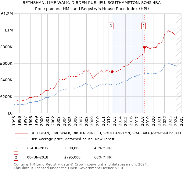 BETHSHAN, LIME WALK, DIBDEN PURLIEU, SOUTHAMPTON, SO45 4RA: Price paid vs HM Land Registry's House Price Index