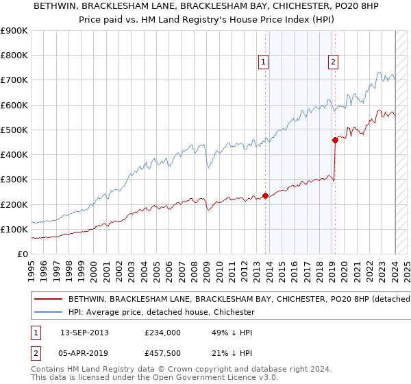 BETHWIN, BRACKLESHAM LANE, BRACKLESHAM BAY, CHICHESTER, PO20 8HP: Price paid vs HM Land Registry's House Price Index