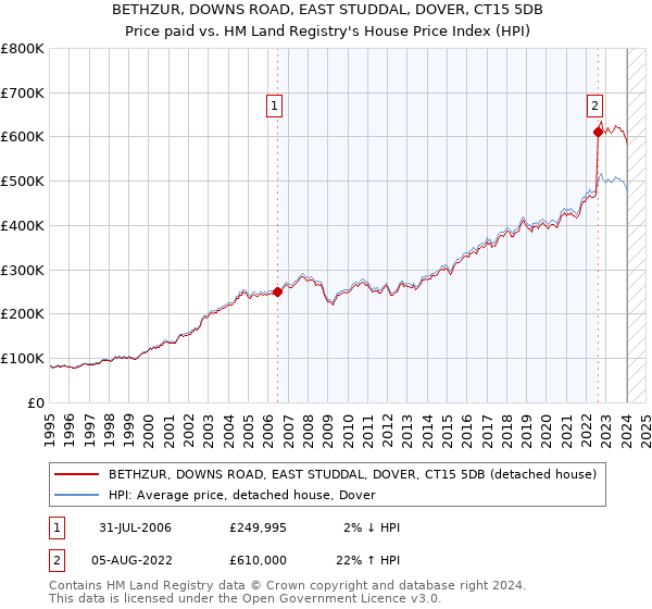 BETHZUR, DOWNS ROAD, EAST STUDDAL, DOVER, CT15 5DB: Price paid vs HM Land Registry's House Price Index