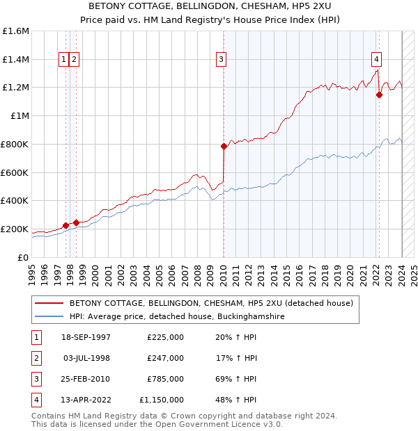 BETONY COTTAGE, BELLINGDON, CHESHAM, HP5 2XU: Price paid vs HM Land Registry's House Price Index