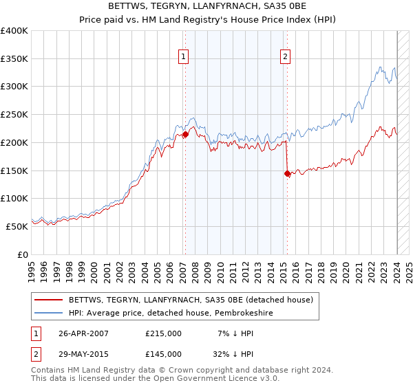 BETTWS, TEGRYN, LLANFYRNACH, SA35 0BE: Price paid vs HM Land Registry's House Price Index