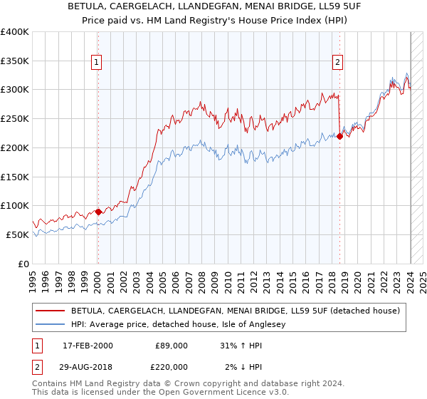 BETULA, CAERGELACH, LLANDEGFAN, MENAI BRIDGE, LL59 5UF: Price paid vs HM Land Registry's House Price Index