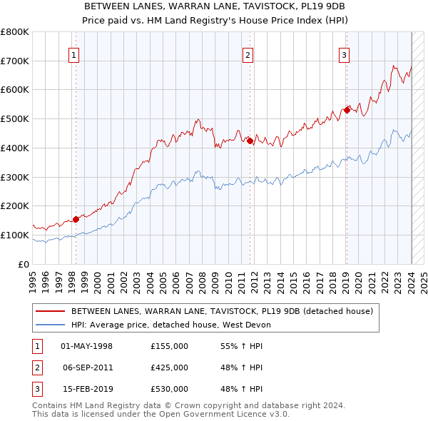 BETWEEN LANES, WARRAN LANE, TAVISTOCK, PL19 9DB: Price paid vs HM Land Registry's House Price Index