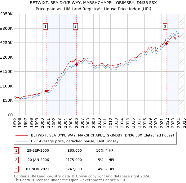 BETWIXT, SEA DYKE WAY, MARSHCHAPEL, GRIMSBY, DN36 5SX: Price paid vs HM Land Registry's House Price Index