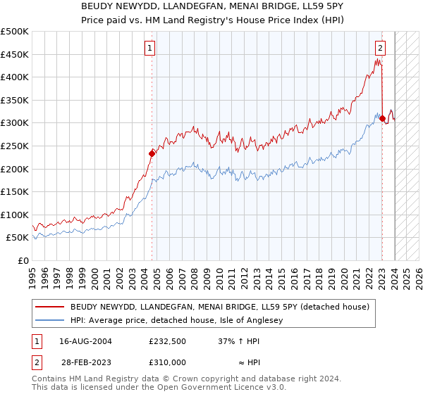 BEUDY NEWYDD, LLANDEGFAN, MENAI BRIDGE, LL59 5PY: Price paid vs HM Land Registry's House Price Index