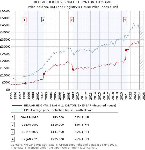 BEULAH HEIGHTS, SINAI HILL, LYNTON, EX35 6AR: Price paid vs HM Land Registry's House Price Index