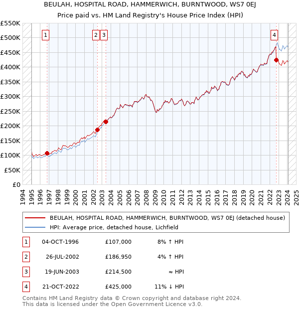 BEULAH, HOSPITAL ROAD, HAMMERWICH, BURNTWOOD, WS7 0EJ: Price paid vs HM Land Registry's House Price Index