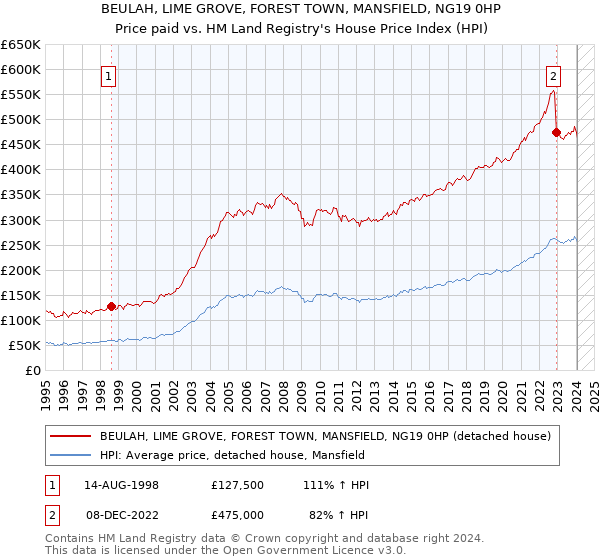 BEULAH, LIME GROVE, FOREST TOWN, MANSFIELD, NG19 0HP: Price paid vs HM Land Registry's House Price Index