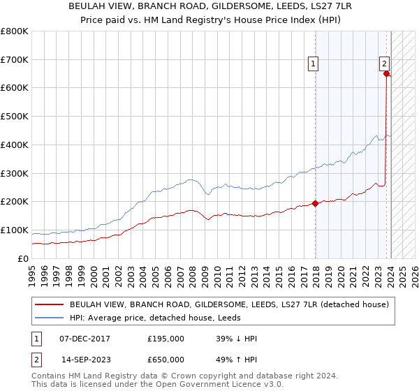 BEULAH VIEW, BRANCH ROAD, GILDERSOME, LEEDS, LS27 7LR: Price paid vs HM Land Registry's House Price Index