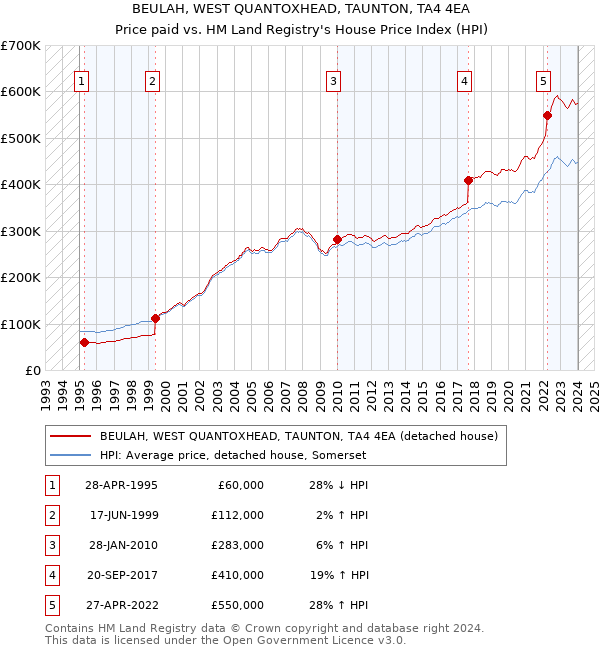 BEULAH, WEST QUANTOXHEAD, TAUNTON, TA4 4EA: Price paid vs HM Land Registry's House Price Index