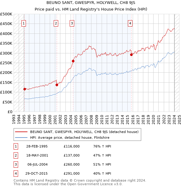 BEUNO SANT, GWESPYR, HOLYWELL, CH8 9JS: Price paid vs HM Land Registry's House Price Index