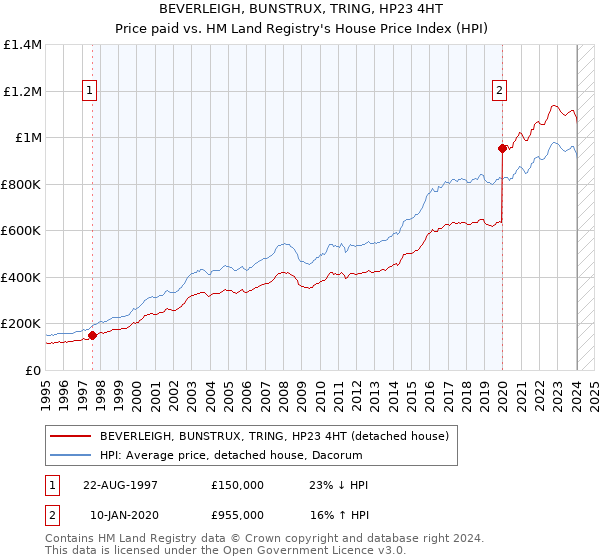 BEVERLEIGH, BUNSTRUX, TRING, HP23 4HT: Price paid vs HM Land Registry's House Price Index