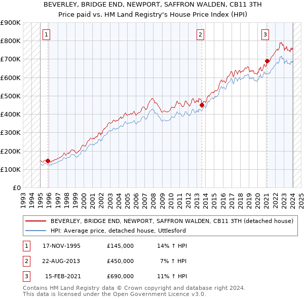 BEVERLEY, BRIDGE END, NEWPORT, SAFFRON WALDEN, CB11 3TH: Price paid vs HM Land Registry's House Price Index