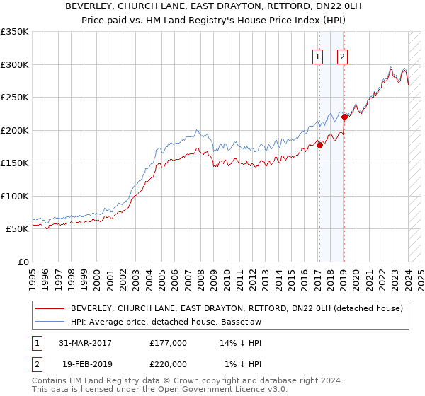 BEVERLEY, CHURCH LANE, EAST DRAYTON, RETFORD, DN22 0LH: Price paid vs HM Land Registry's House Price Index